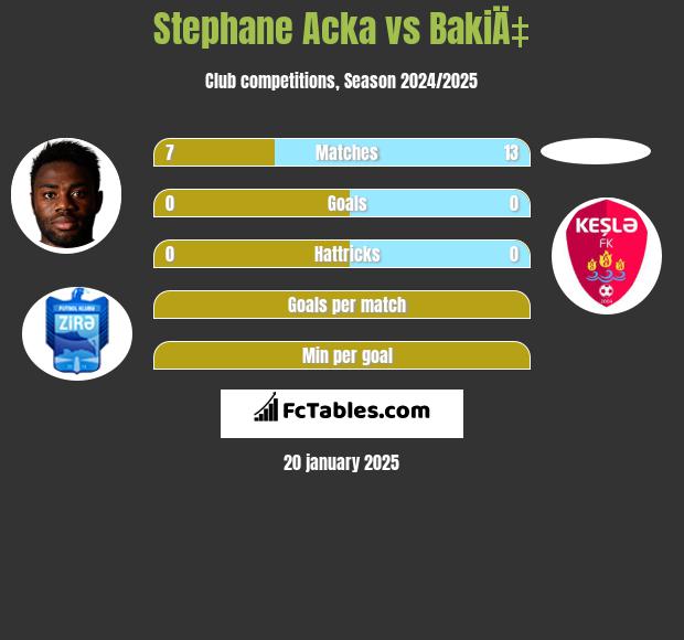 Stephane Acka vs BakiÄ‡ h2h player stats