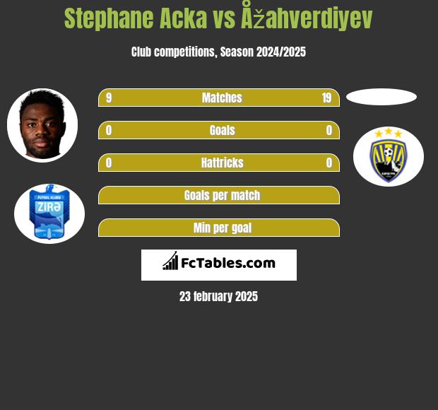 Stephane Acka vs Åžahverdiyev h2h player stats