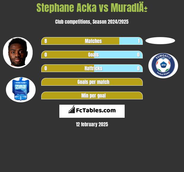 Stephane Acka vs MuradlÄ± h2h player stats