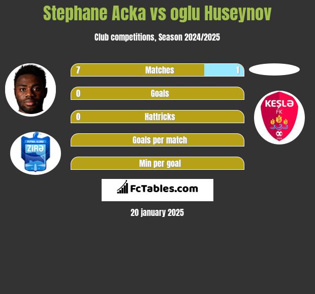 Stephane Acka vs oglu Huseynov h2h player stats