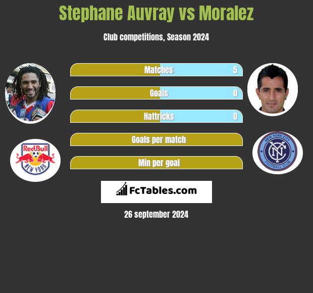 Stephane Auvray vs Moralez h2h player stats