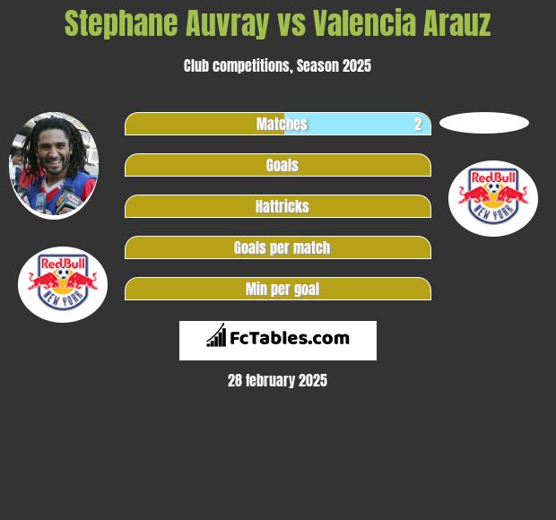 Stephane Auvray vs Valencia Arauz h2h player stats