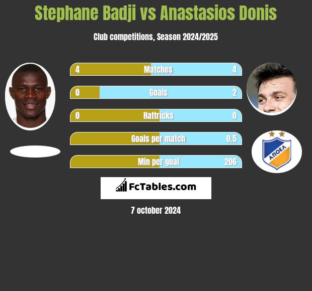 Stephane Badji vs Anastasios Donis h2h player stats