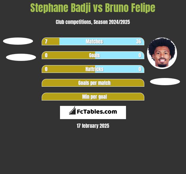 Stephane Badji vs Bruno Felipe h2h player stats