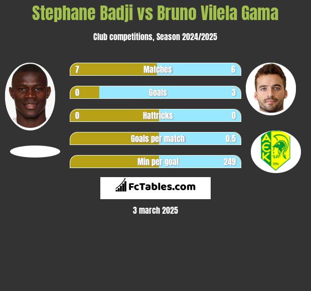 Stephane Badji vs Bruno Vilela Gama h2h player stats