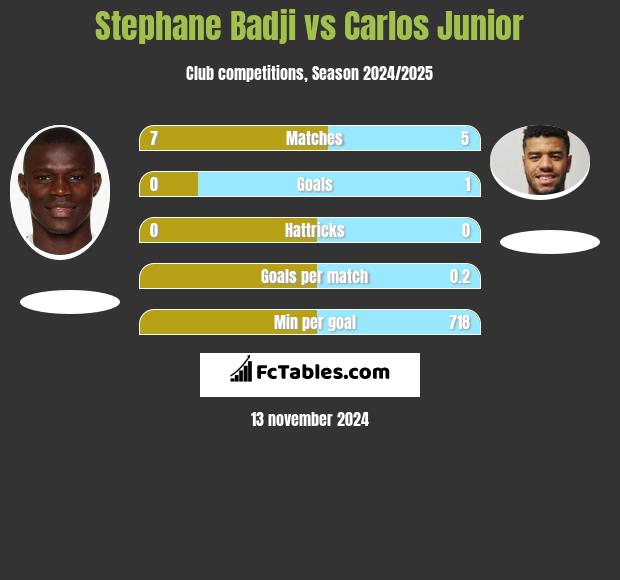 Stephane Badji vs Carlos Junior h2h player stats