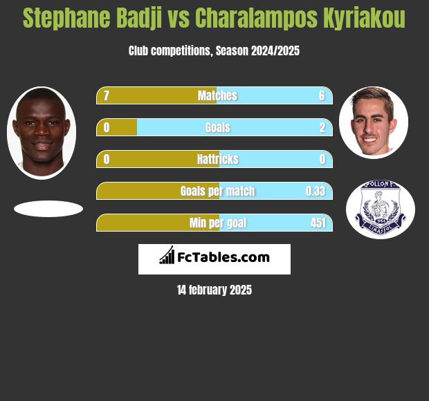 Stephane Badji vs Charalampos Kyriakou h2h player stats