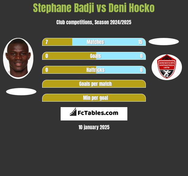 Stephane Badji vs Deni Hocko h2h player stats