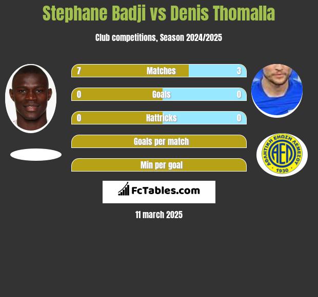 Stephane Badji vs Denis Thomalla h2h player stats