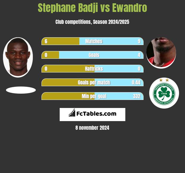 Stephane Badji vs Ewandro h2h player stats