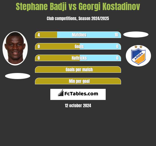 Stephane Badji vs Georgi Kostadinov h2h player stats