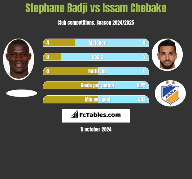 Stephane Badji vs Issam Chebake h2h player stats