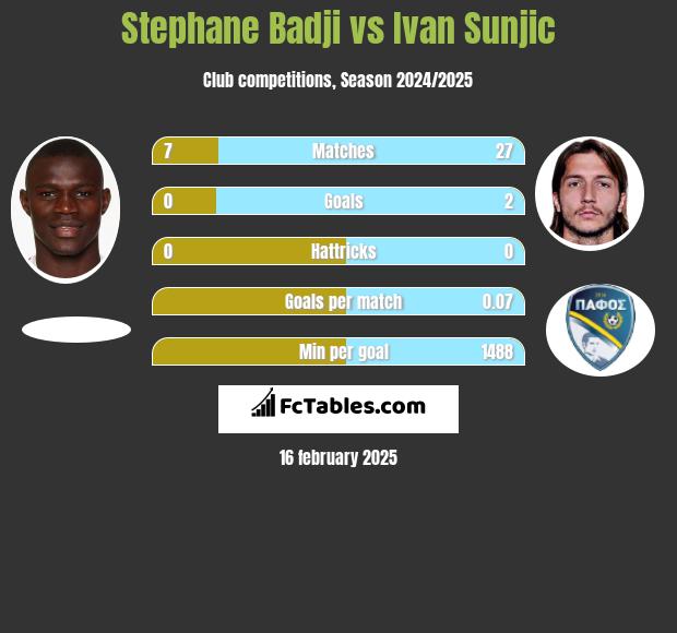 Stephane Badji vs Ivan Sunjic h2h player stats