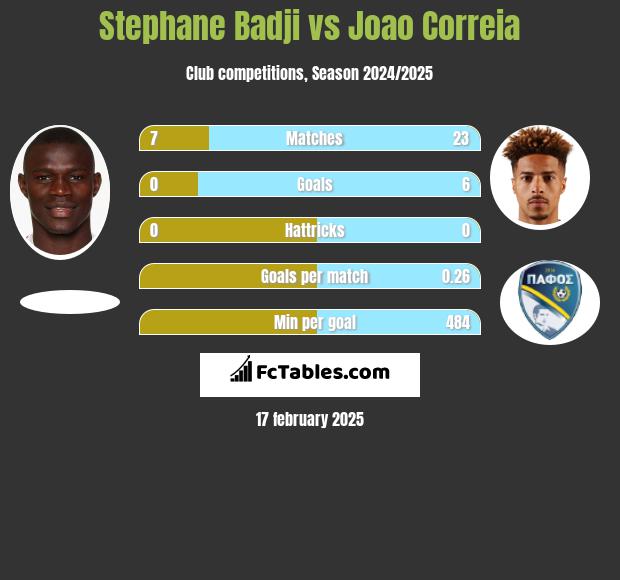 Stephane Badji vs Joao Correia h2h player stats