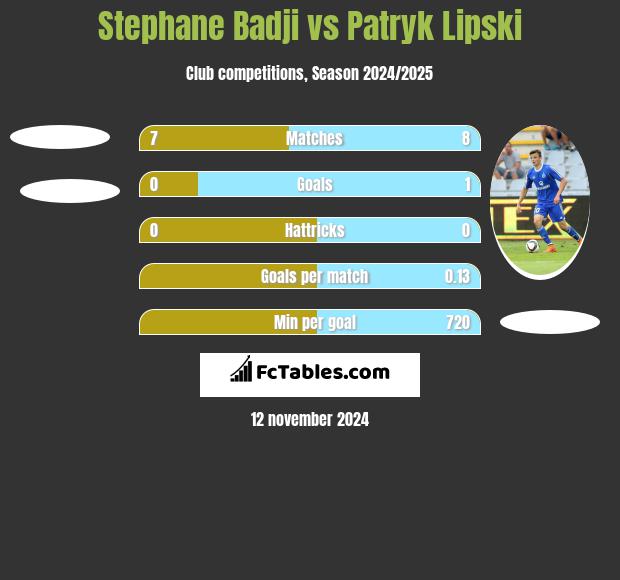 Stephane Badji vs Patryk Lipski h2h player stats