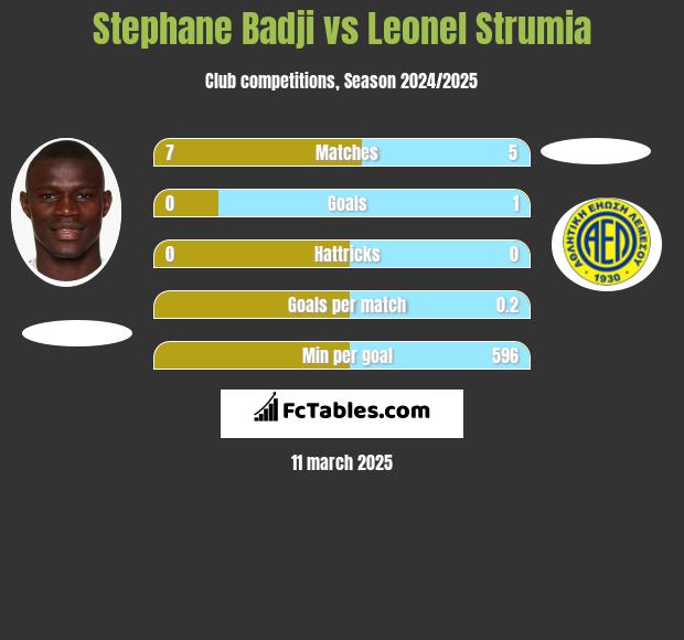 Stephane Badji vs Leonel Strumia h2h player stats