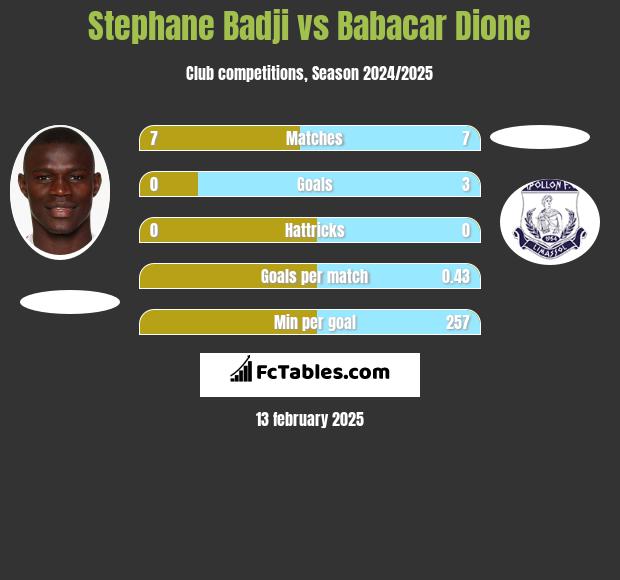 Stephane Badji vs Babacar Dione h2h player stats