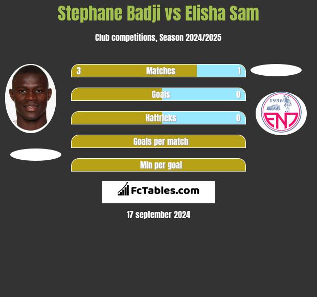 Stephane Badji vs Elisha Sam h2h player stats