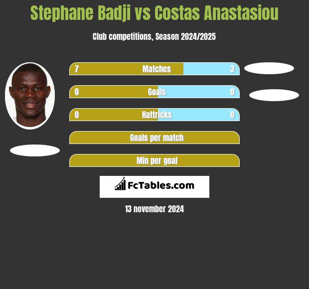 Stephane Badji vs Costas Anastasiou h2h player stats