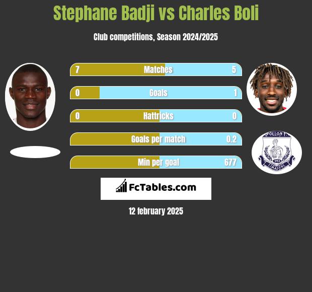 Stephane Badji vs Charles Boli h2h player stats