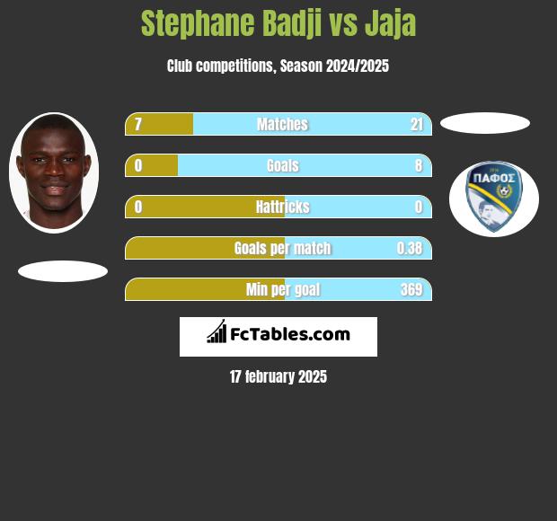 Stephane Badji vs Jaja h2h player stats