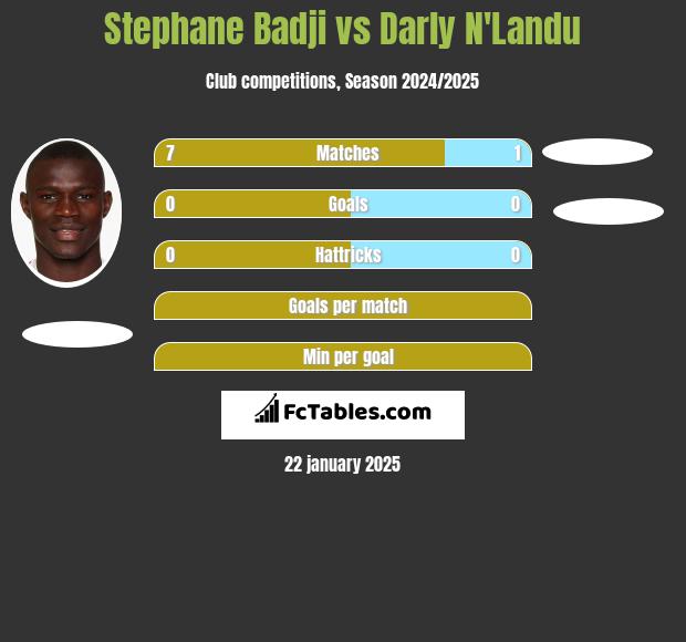 Stephane Badji vs Darly N'Landu h2h player stats