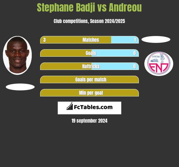 Stephane Badji vs Andreou h2h player stats