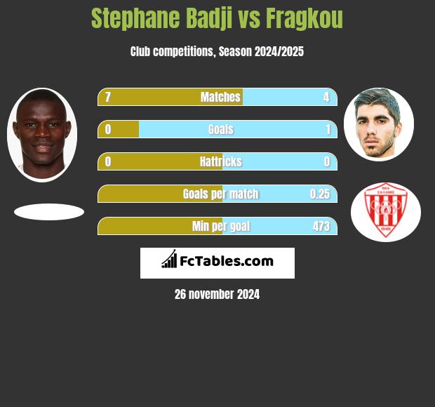 Stephane Badji vs Fragkou h2h player stats