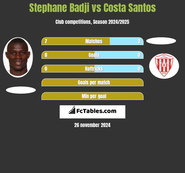 Stephane Badji vs Costa Santos h2h player stats