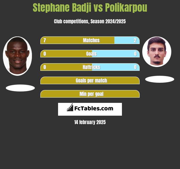 Stephane Badji vs Polikarpou h2h player stats