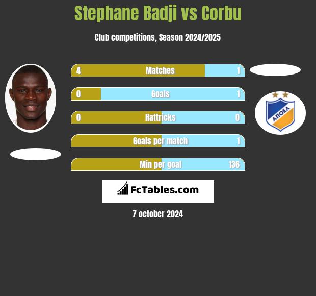 Stephane Badji vs Corbu h2h player stats