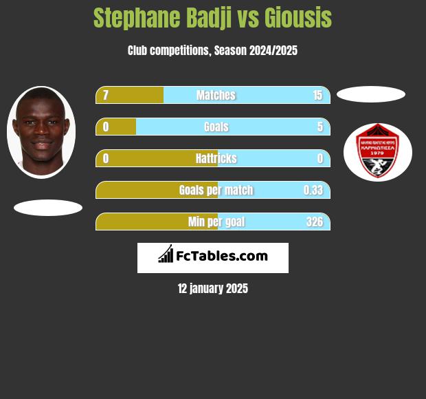 Stephane Badji vs Giousis h2h player stats