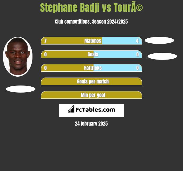 Stephane Badji vs TourÃ© h2h player stats