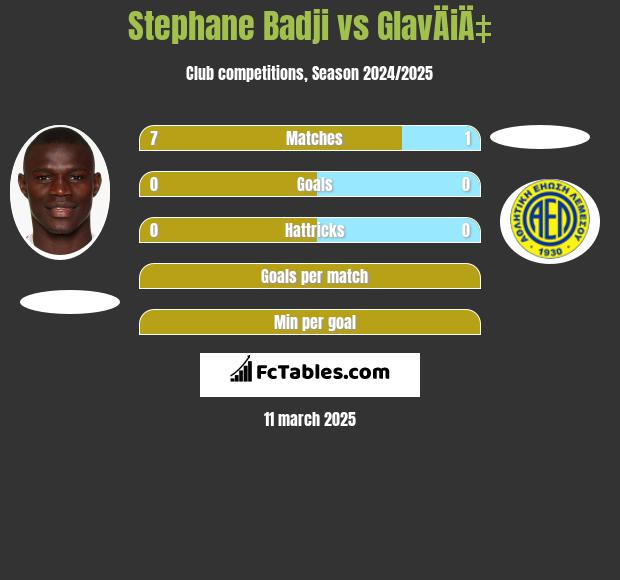 Stephane Badji vs GlavÄiÄ‡ h2h player stats