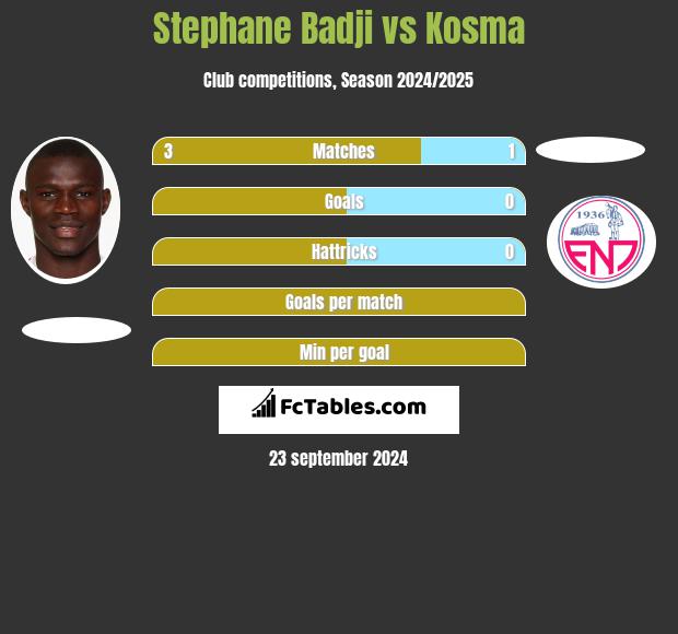 Stephane Badji vs Kosma h2h player stats