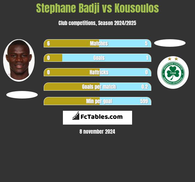 Stephane Badji vs Kousoulos h2h player stats