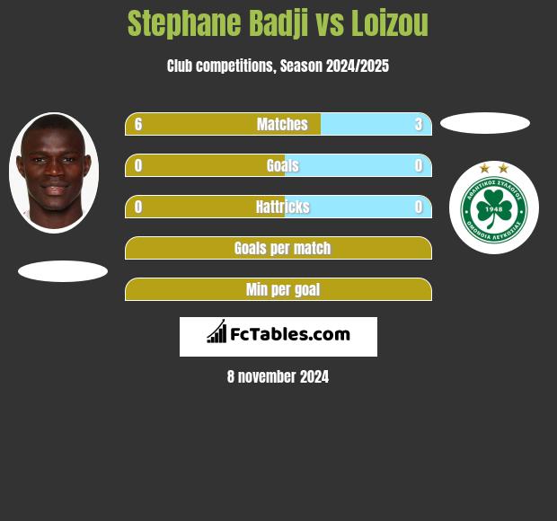 Stephane Badji vs Loizou h2h player stats