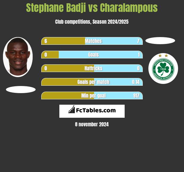 Stephane Badji vs Charalampous h2h player stats