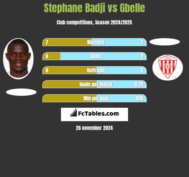 Stephane Badji vs Gbelle h2h player stats