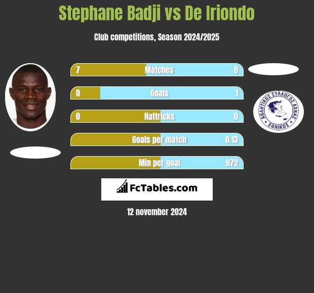 Stephane Badji vs De Iriondo h2h player stats