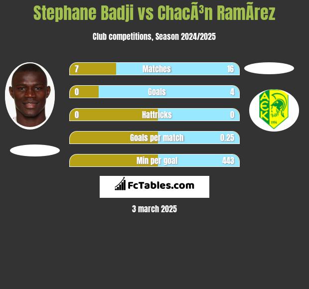 Stephane Badji vs ChacÃ³n RamÃ­rez h2h player stats