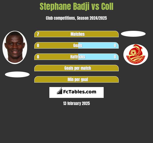 Stephane Badji vs Coll h2h player stats