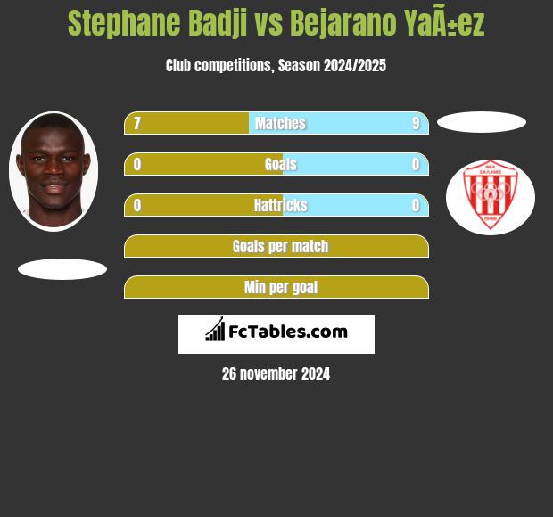 Stephane Badji vs Bejarano YaÃ±ez h2h player stats