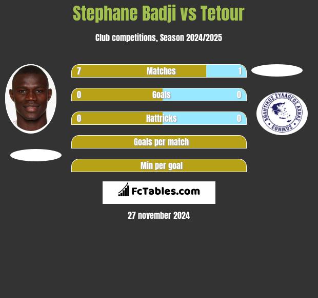 Stephane Badji vs Tetour h2h player stats