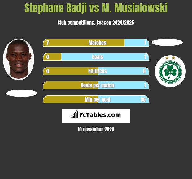 Stephane Badji vs M. Musialowski h2h player stats