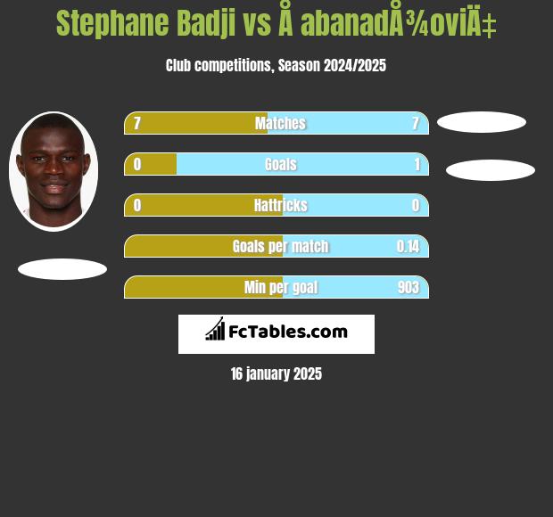 Stephane Badji vs Å abanadÅ¾oviÄ‡ h2h player stats