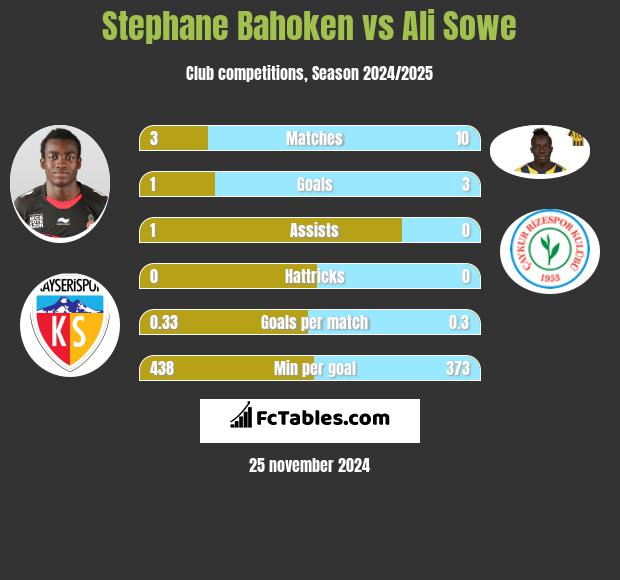 Stephane Bahoken vs Ali Sowe h2h player stats