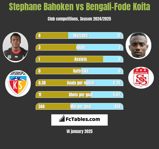 Stephane Bahoken vs Bengali-Fode Koita h2h player stats