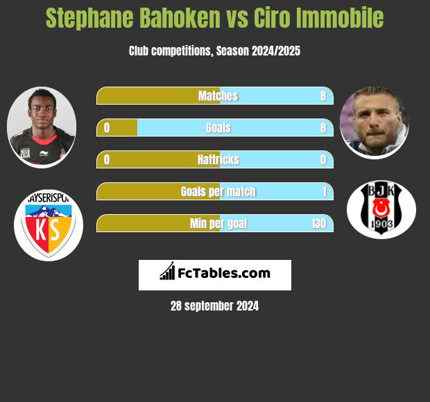 Stephane Bahoken vs Ciro Immobile h2h player stats