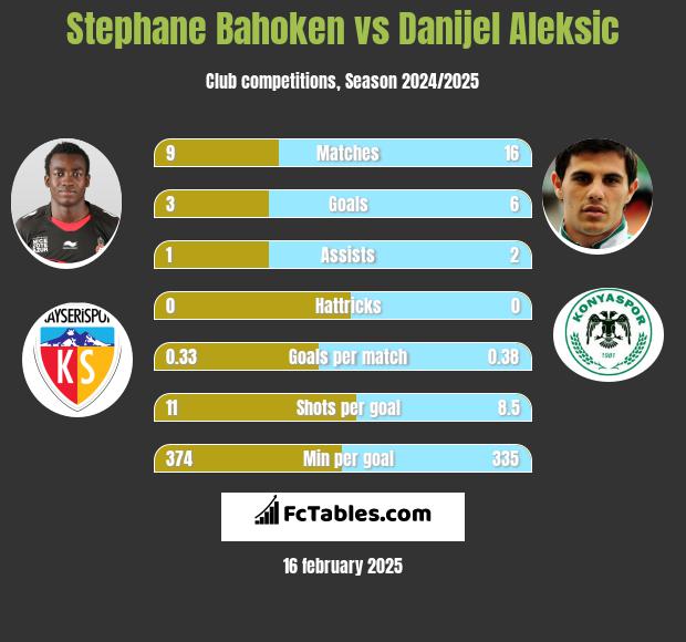 Stephane Bahoken vs Danijel Aleksić h2h player stats